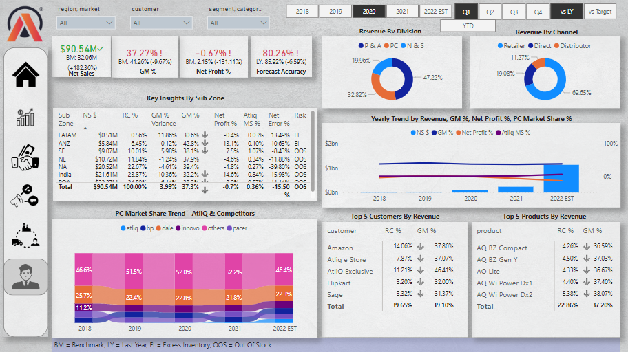 Business Insights 360 - Power BI Project - Executive Page