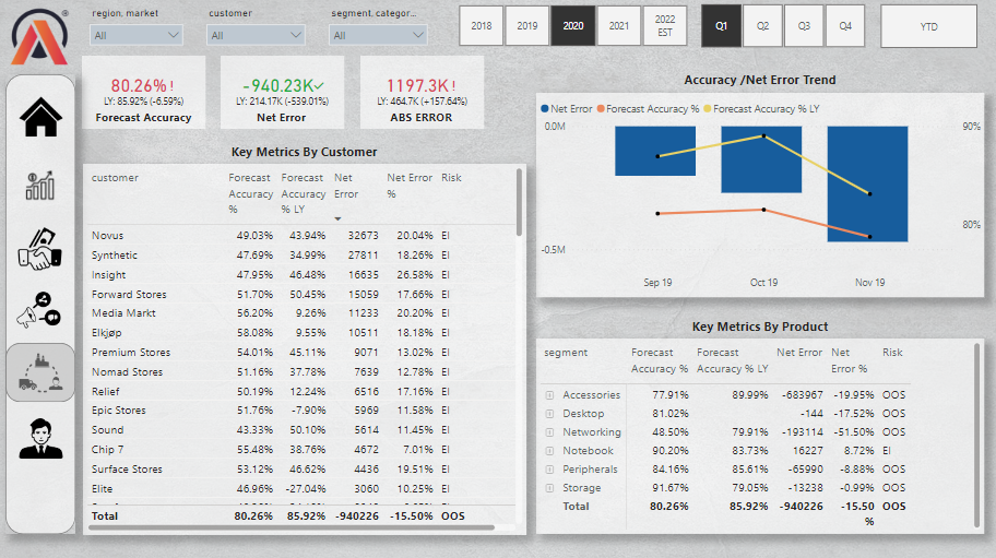 Business Insights 360 - Power BI Project - Supply Chain Page