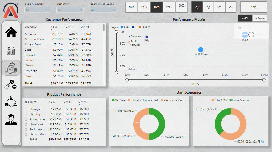 Business Insights 360 Power BI - Sales Page