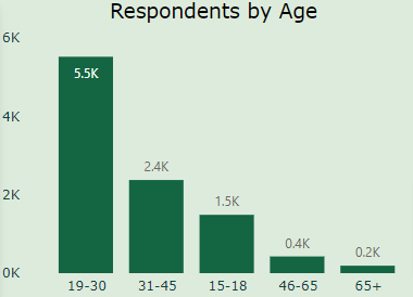 Codebasics resume Challenge 6 Data Analytics Project 1