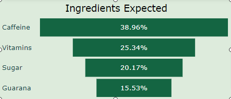 Codebasics resume Challenge 6 - Data Analytics Project 3