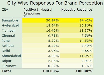 Codebasics resume Challenge 6 - Data Analytics Project - Brand perception