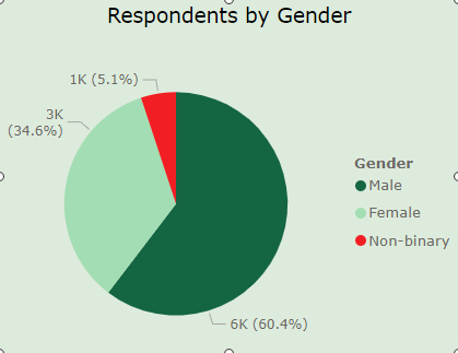 Codebasics resume Challenge 6 Data Analytics Project