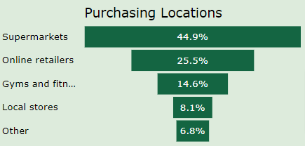 Codebasics resume Challenge - Data Analytics Project - Purchasing Location