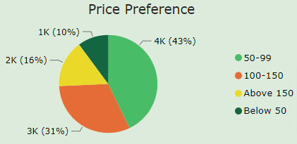 Codebasics resume Challenge - Data Analytics Project - price preference