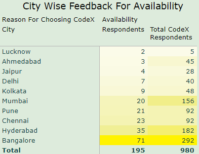 Codebasics resume project Challenge 6 - availability city wise