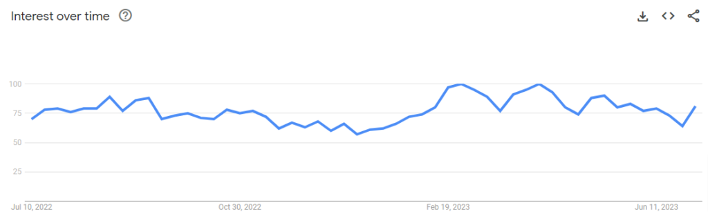 Marketing Insights for beverage company from google trends past 12 months