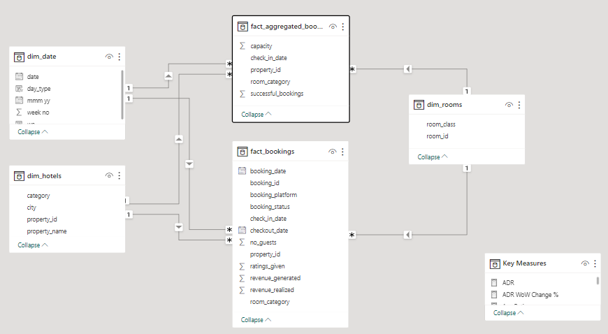 AtliQ Hospitality Data Analytics project data modeling