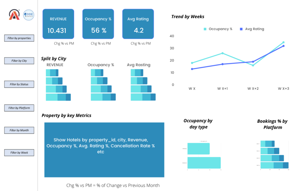 AtliQ hospitality data analytics project mockup dashboard