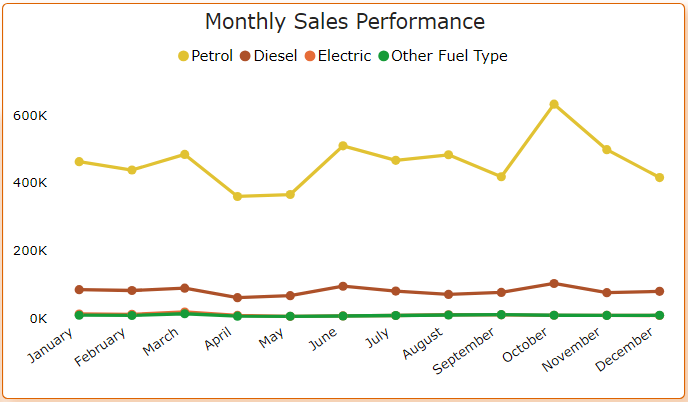 Correlation between vehicle sales and specific months