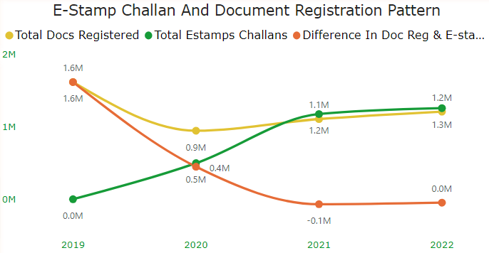 Difference in e stamp revenue and document registration revenue