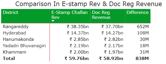 E stamp and document revenue comparison in top 5 districts