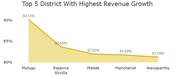 Telangana's Top 5 district with the highest revenue