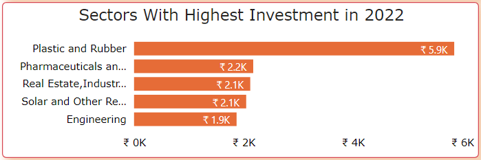 Top 5 Sectors with significant investments