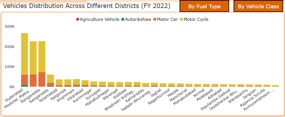 Vehicle distribution across districts by vehicle class