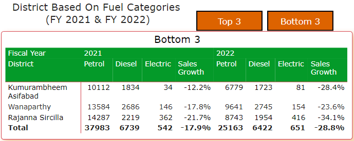 bottom 3 districts with highest sales growth