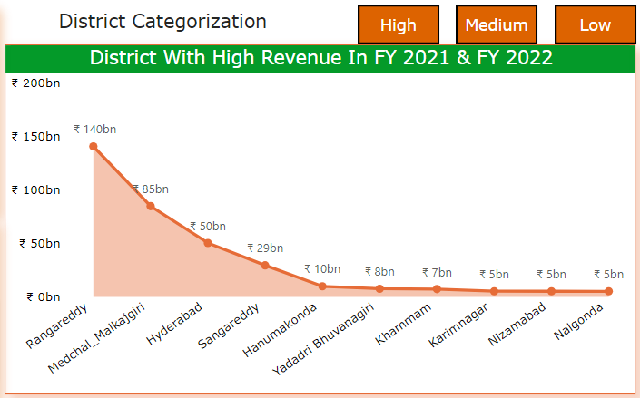 high category revenue generating districts