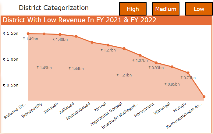 low category revenue generating districts