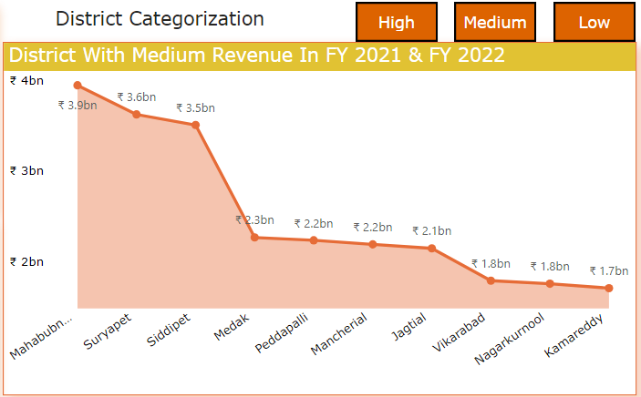 medium category revenue generating districts