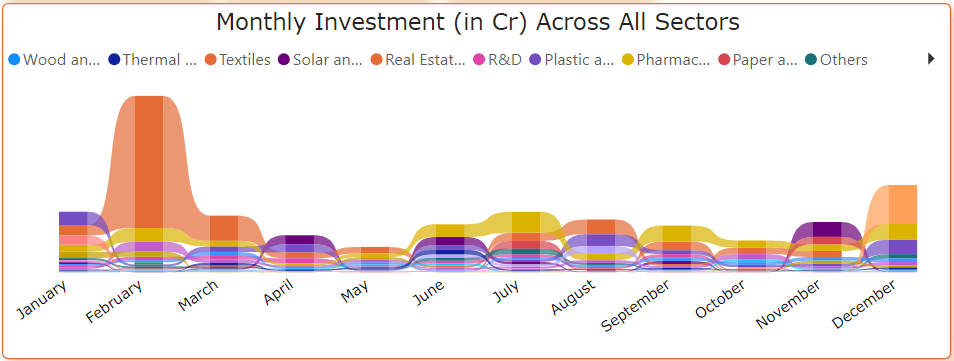 monthly investment trend pattern