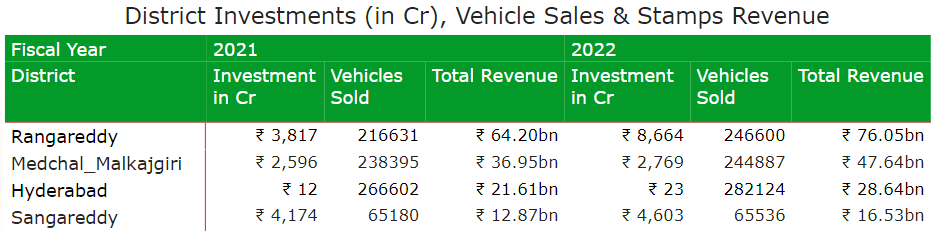 relation in district nvestments, vehicle sales and revenue