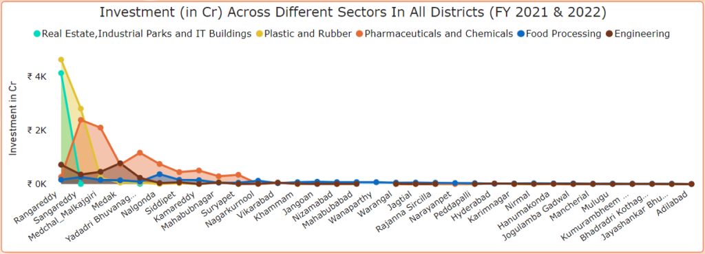 sectors with substantial investment in 2021 and 2022