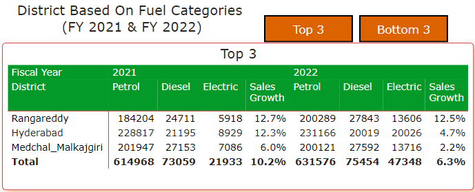 top 3 districts with highest sales growth