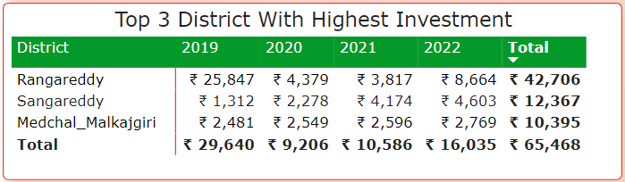 top 3 districts with significant investment